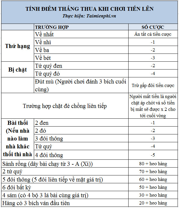 tiến lên miền nam có thối 2 không